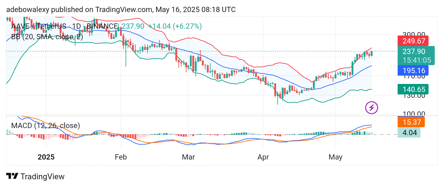 AAVE/USDT Recovers Very Quickly