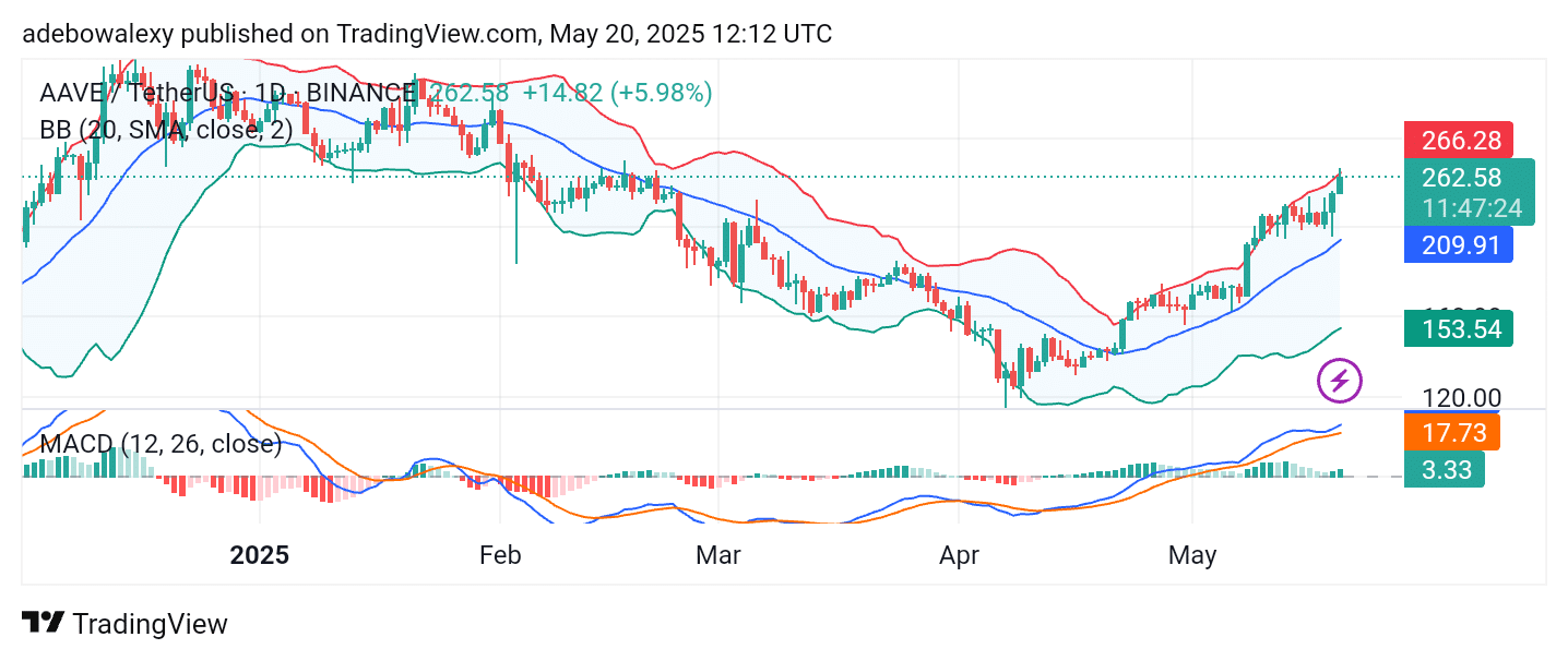 AAVE/USDT Maintains a Bullish Path Price action on the AAVE daily chart continues to show gains ranging from minimal to moderate