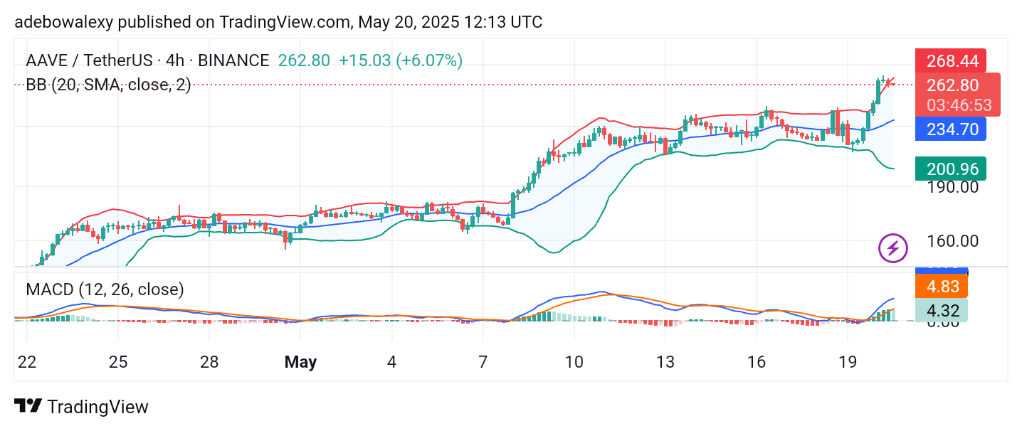 AAVE/USDT Maintains a Bullish Path