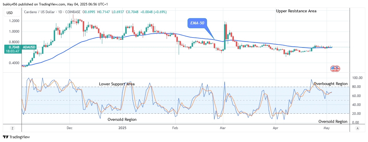Cardano (ADAUSD) Price May Break Up the .238 Supply Value