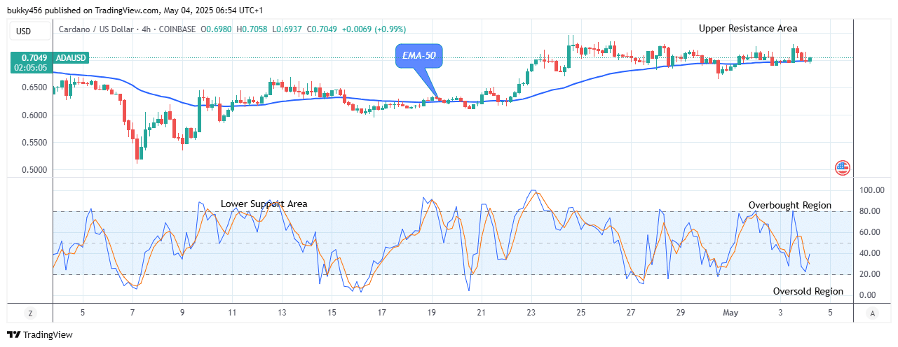 Cardano (ADAUSD) Price May Break Up the .238 Supply Value