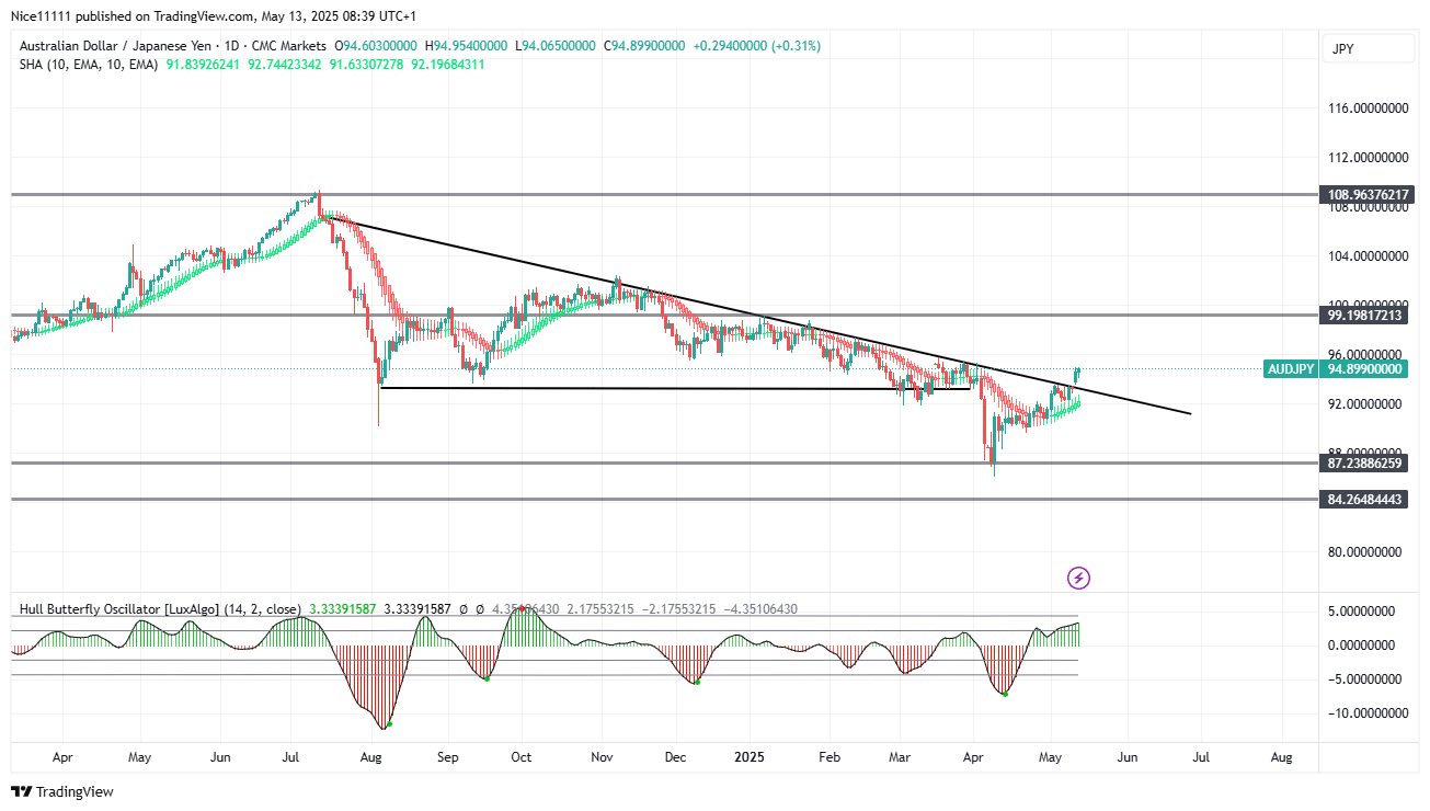 AUDJPY Breaks Resistance Trendline 