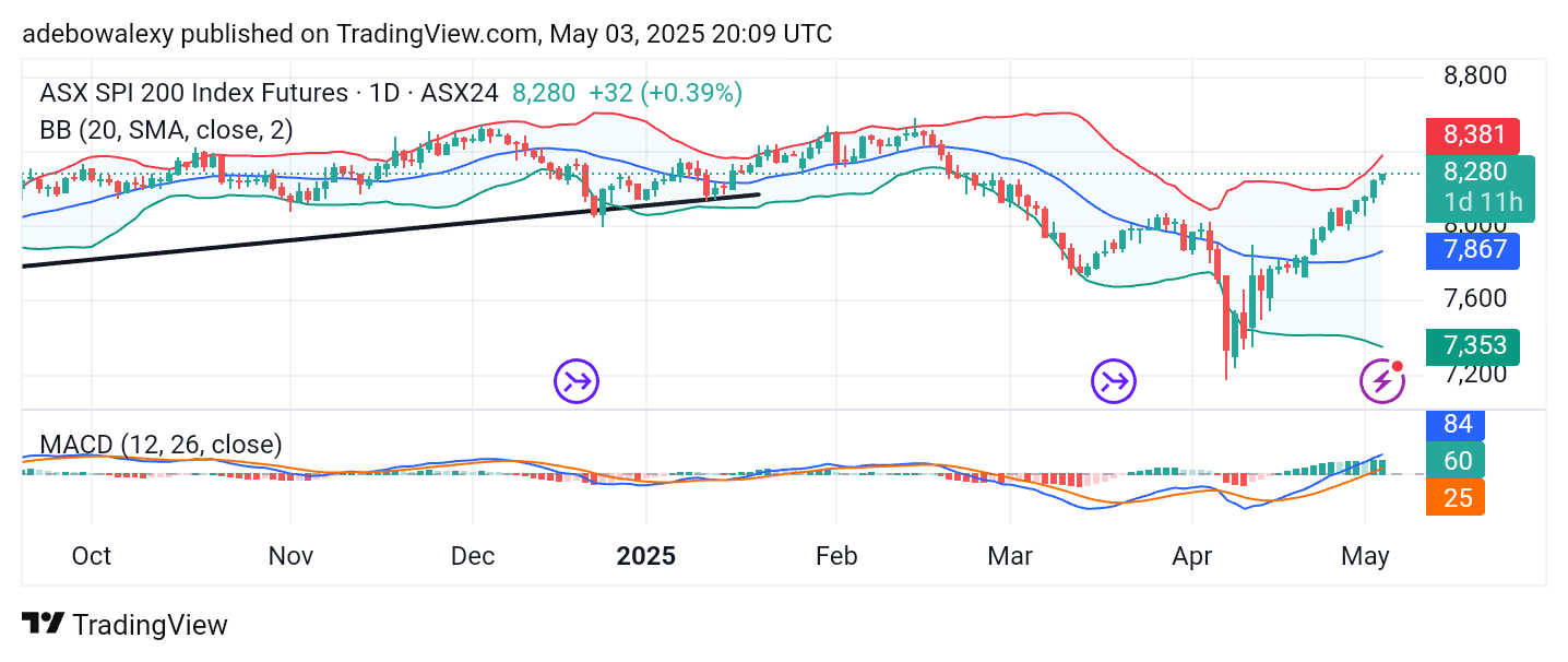 Australia 200 (ASX 200) Bulls Stay on Top