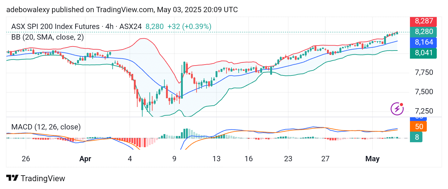 Australia 200 (ASX 200) Bulls Stay on Top