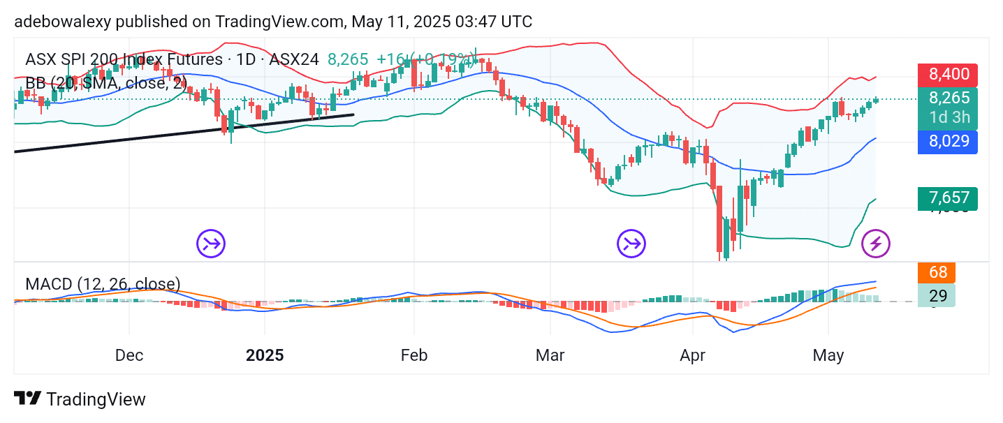 Australia 200 (ASX 200) Extends Towards Higher Mark