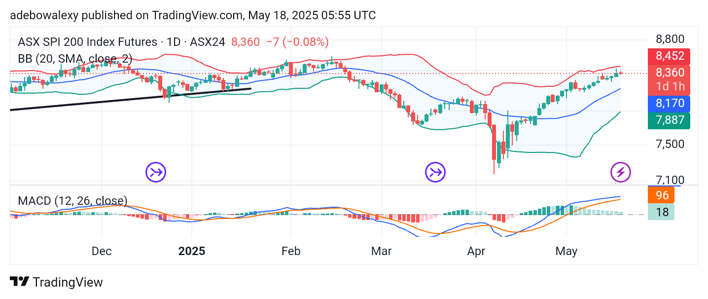 Australia 200 (ASX 200) Bulls Fight to Maintain an Upward Trajectory