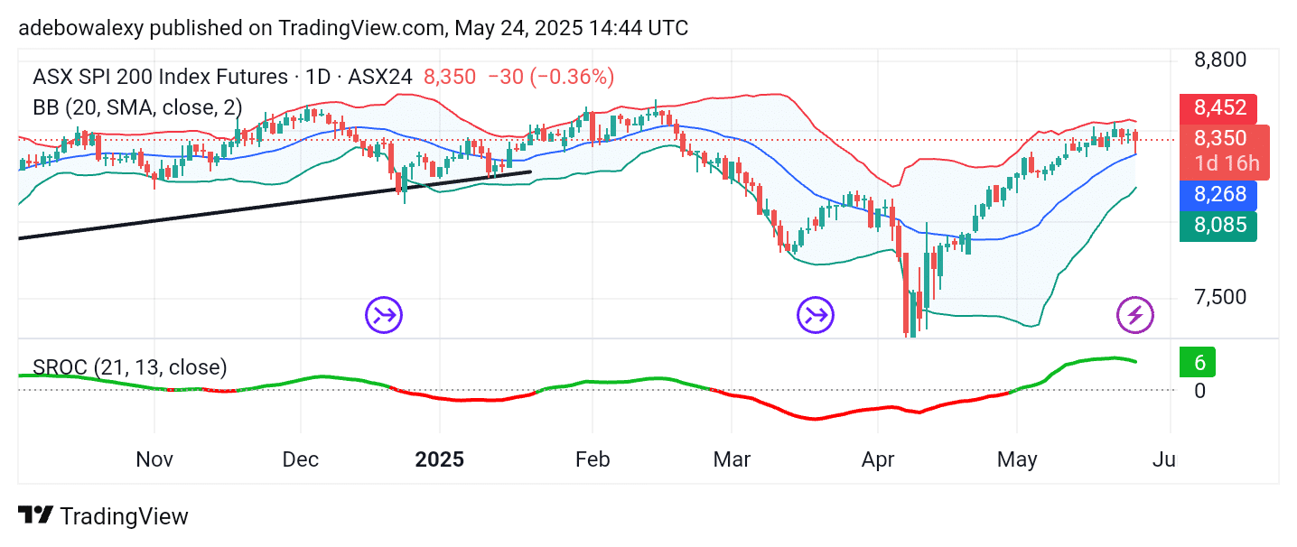 Australia 200 (ASX 200) Remains Confined