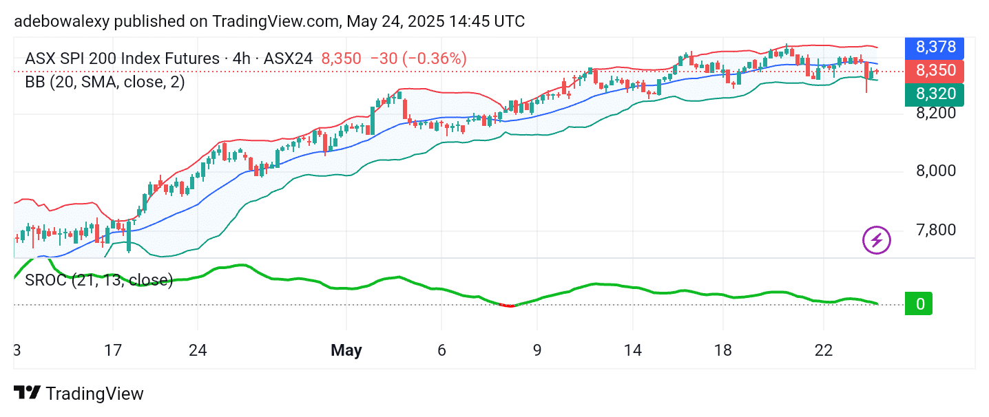 Australia 200 (ASX 200) Remains Confined
