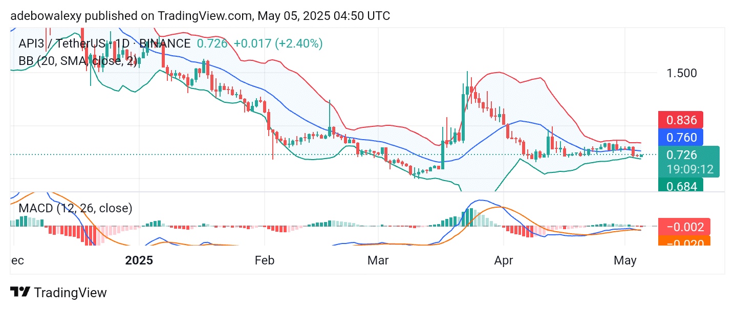 API3/USDT Remains Pressured