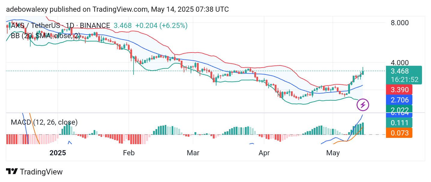 Axie Infinity (AXS) Stays on Track Toward the .00 Mark