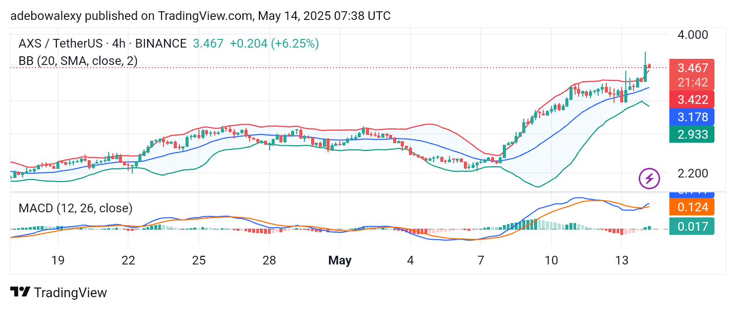 Axie Infinity (AXS) Stays on Track Toward the .00 Mark
