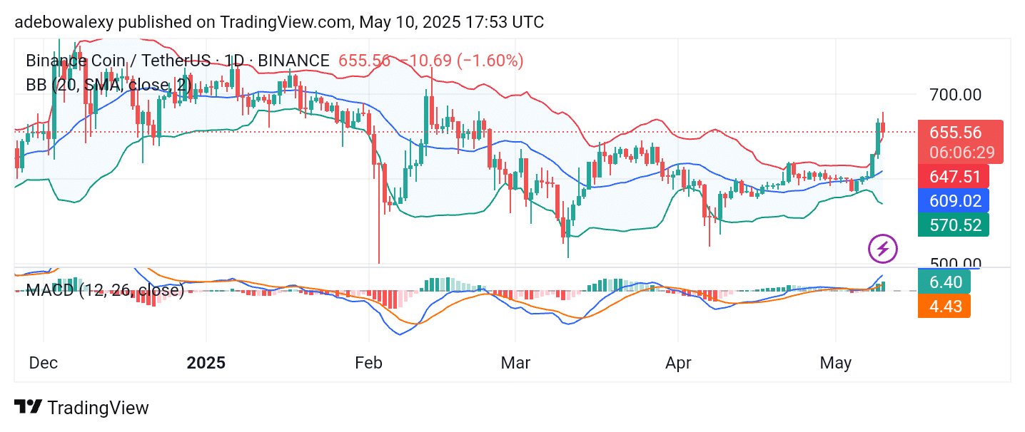 Trending Cryptocurrencies for May 10, 2025: WIF, BabyDoge, MUBARAK, XAI, and BNB