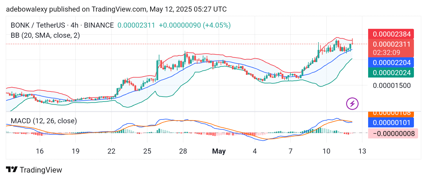 BONK/USDT Rebounds Successively Off Higher Supports