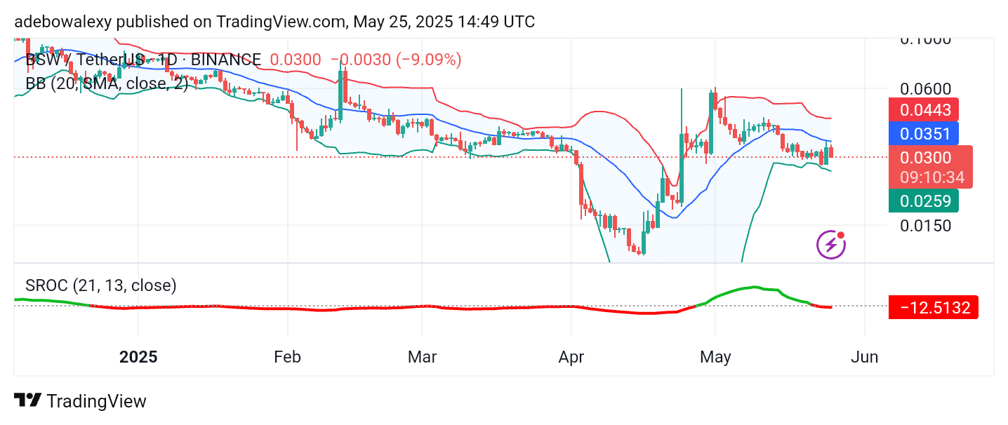 Trending Cryptocurrencies for May 25, 2025: B, B2, MERL, BSW, and KOGE