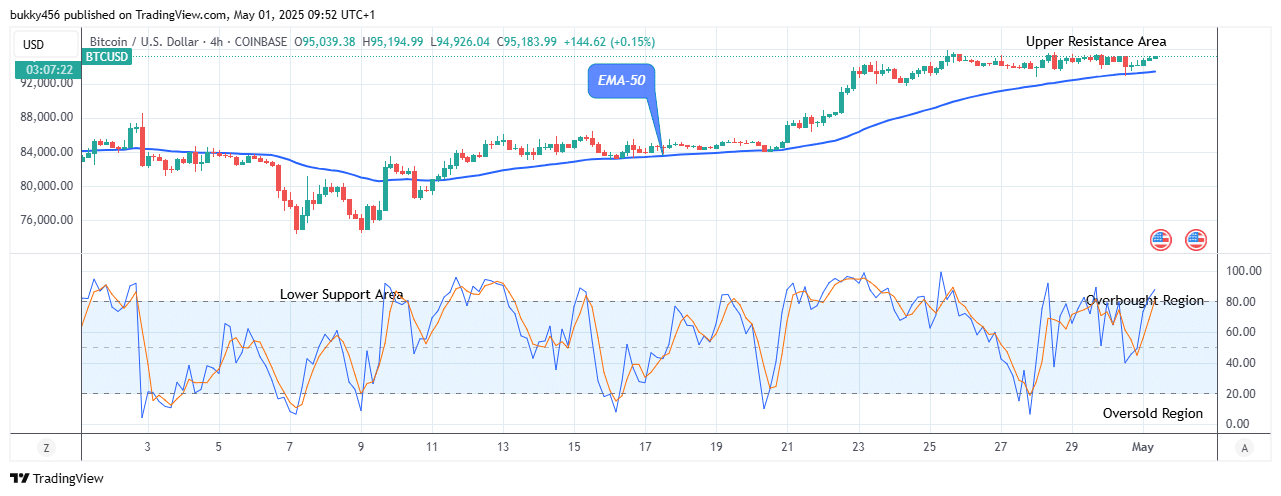 BTC (USD) Medium-term Trend: Bullish (4H Chart)