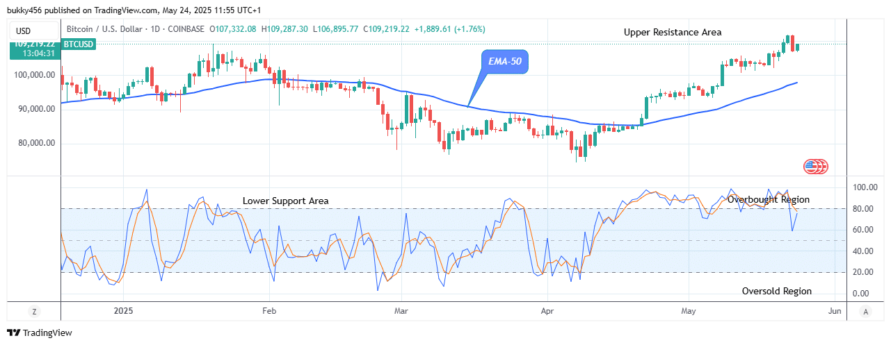 Bitcoin (BTCUSD) Price Initiates another Uptrend at $109,287