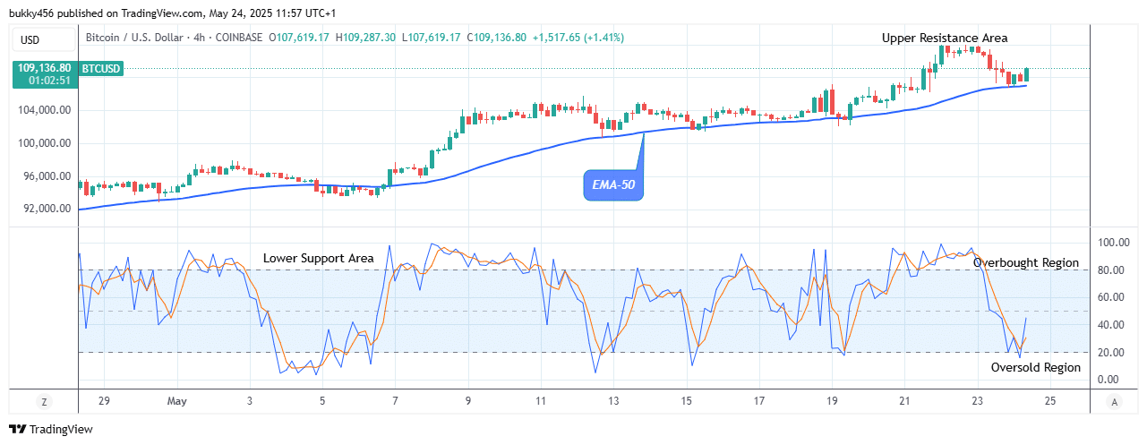 Bitcoin (BTCUSD) Price Initiates another Uptrend at 9,287