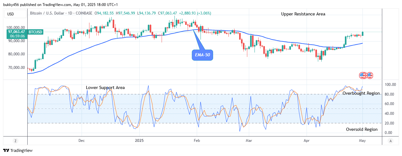 Bitcoin (BTCUSD) Price Initiates another Uptrend