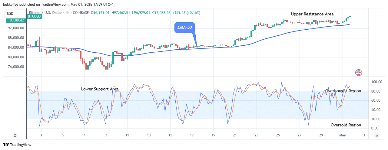 Bitcoin (BTCUSD) Price Initiates another Uptrend