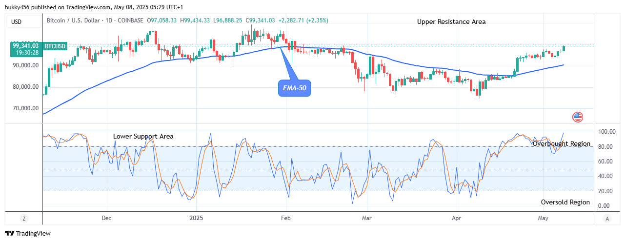 Bitcoin (BTCUSD) Remains Strong above the $98k Supply Mark