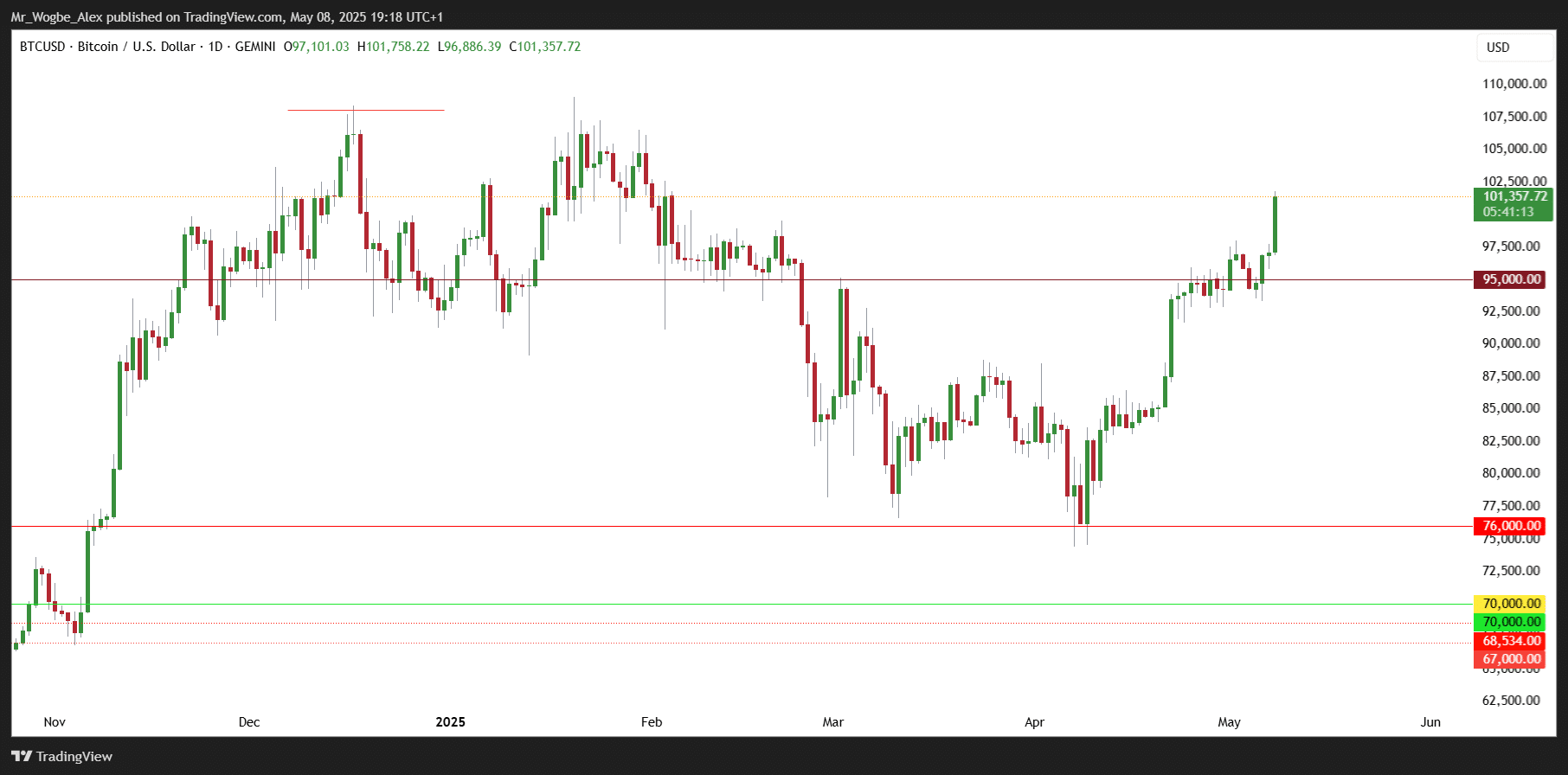 Bitcoin Breaks $100,000 Mark After Trump's UK Trade Deal Announcement