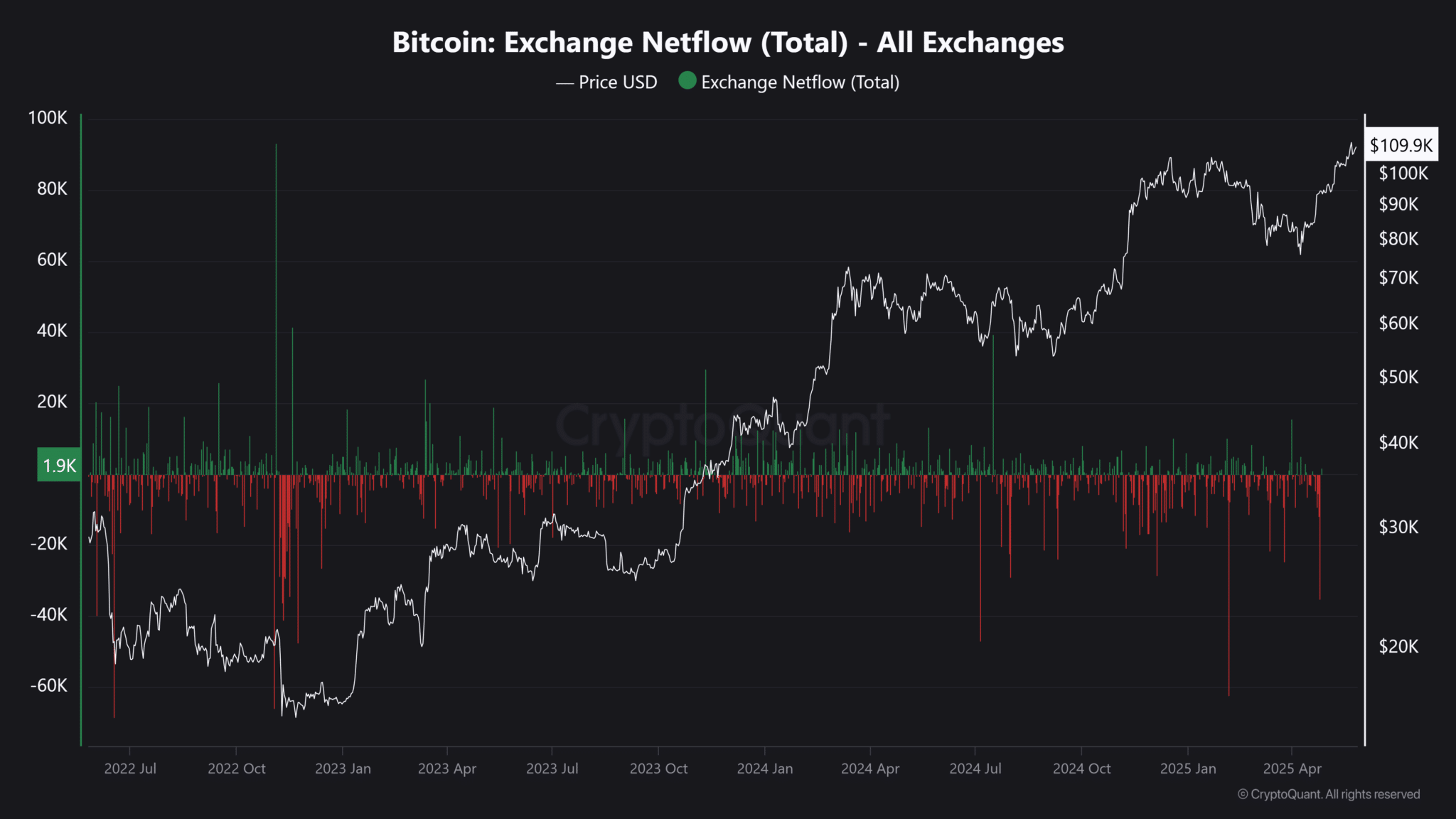 Why Bitcoin Price Charts Lie: The Real Signals Smart Money Watches