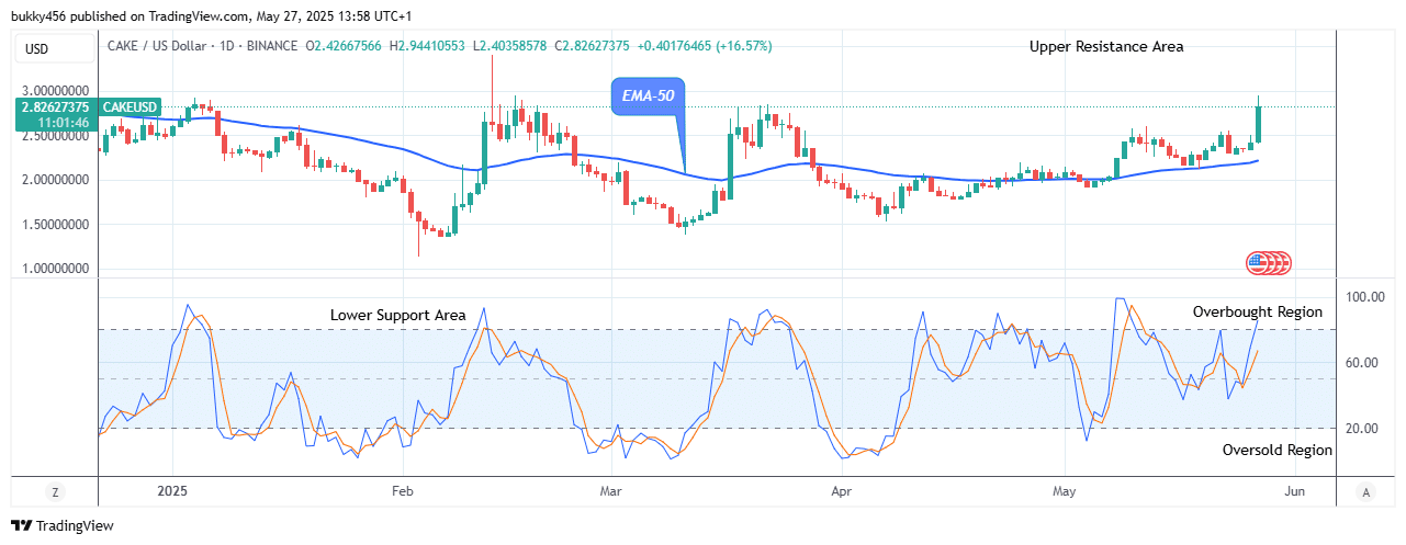 PancakeSwap (CAKEUSD) Price Might Head to the .00 Resistance Level