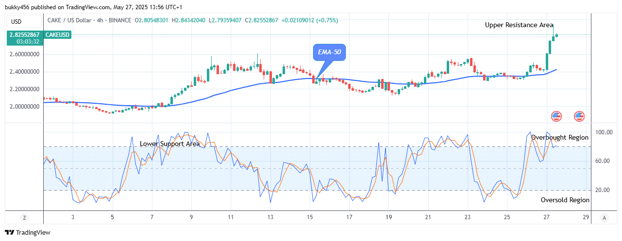 PancakeSwap (CAKEUSD) Price Might Head to the .00 Resistance Level