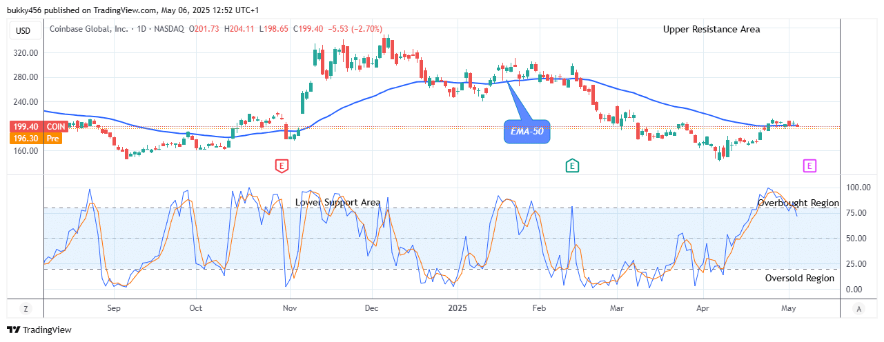 COIN (NASDAQ:COIN) Price Anticipates a Potential Bullish Reversal