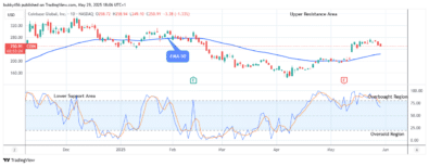 COIN (NASDAQ:COIN) Anticipates a Bullish Reversal