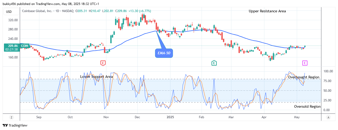 COIN (NASDAQ:COIN) Price Is Going Long