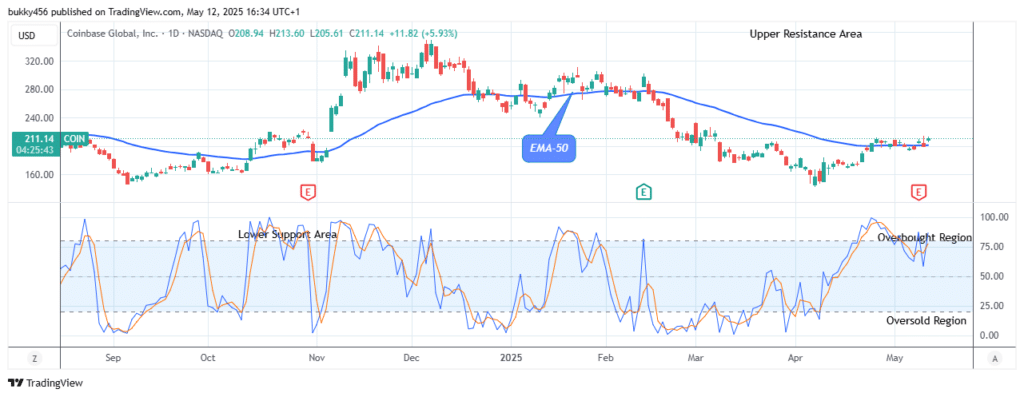 COIN (NASDAQ:COIN) Makes a Buy Trade Set-up at $213.60 Price Level