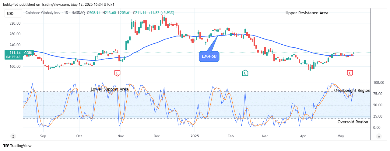 COIN (NASDAQ:COIN) Makes a Buy Trade Set-up at $213.60 Price Level