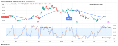 COIN (NASDAQ:COIN) Might Experience an Upside Reversal Soon