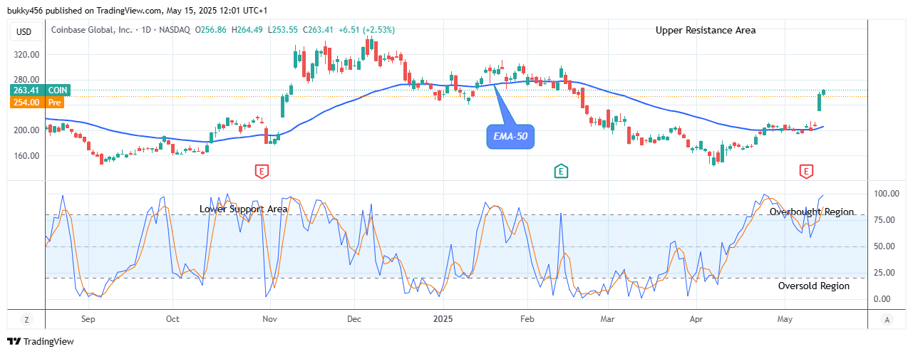 COIN (NASDAQ:COIN) Establish a Solid Base at $264.49 High Mark