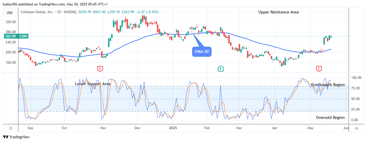 COIN (NASDAQ:COIN) Price Might Remain in an Uptrend