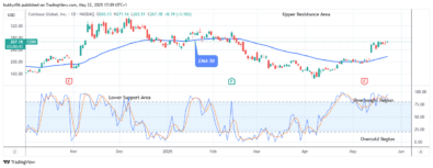 COIN (NASDAQ:COIN) Price Shows a Fundamental Growth