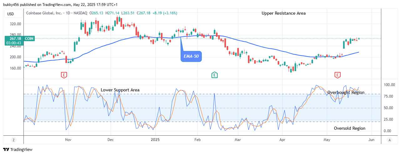 COIN (NASDAQ:COIN) Price Shows a Fundamental Growth
