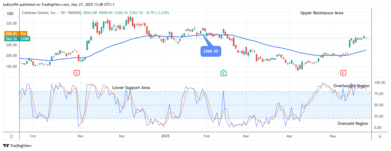 COIN (NASDAQ:COIN) Price Could Surge Higher