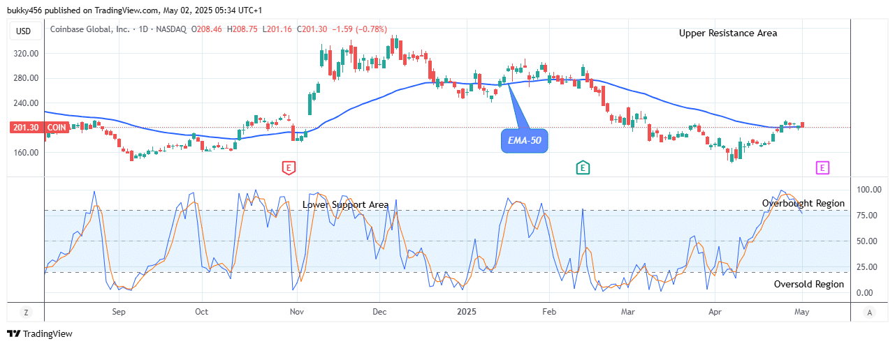 COIN (NASDAQ:COIN) Might Experience an Upside Reversal Soon