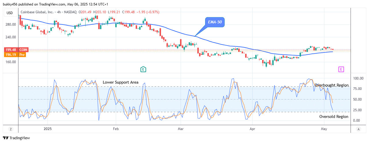 COIN (NASDAQ:COIN) Price Anticipates a Potential Bullish Reversal