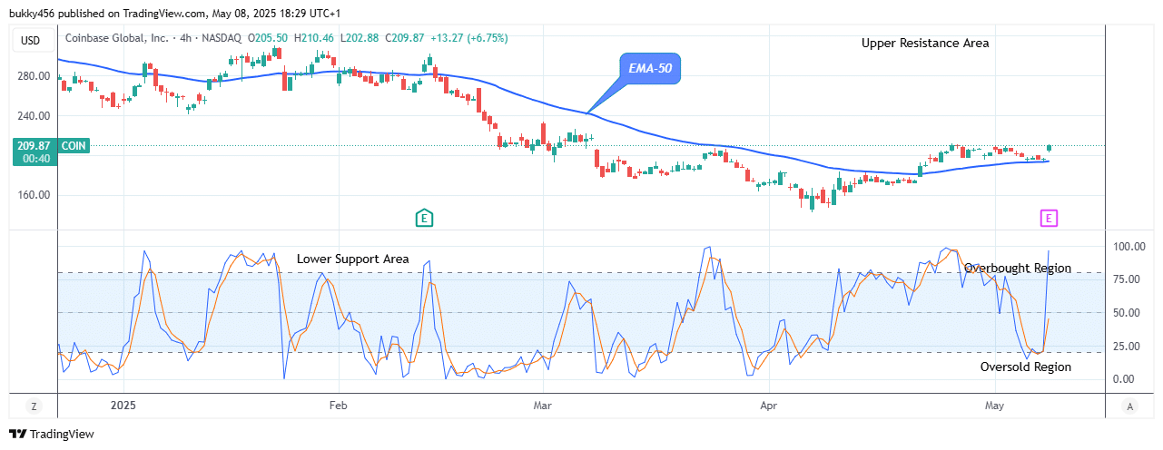 COIN (NASDAQ:COIN) Price Is Going Long