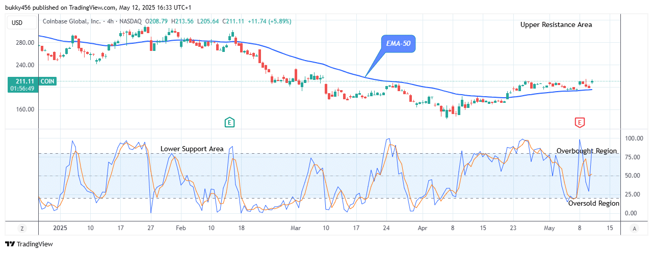 COIN (NASDAQ:COIN) Makes a Buy Trade Set-up at 3.60 Price Level