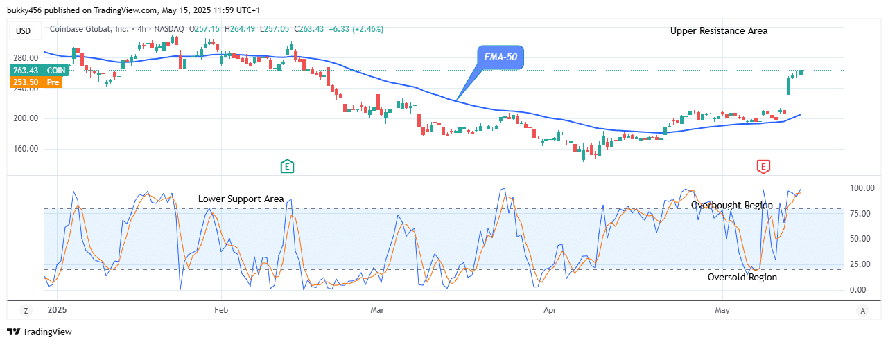 COIN (NASDAQ:COIN) Establish a Solid Base at 4.49 High Mark