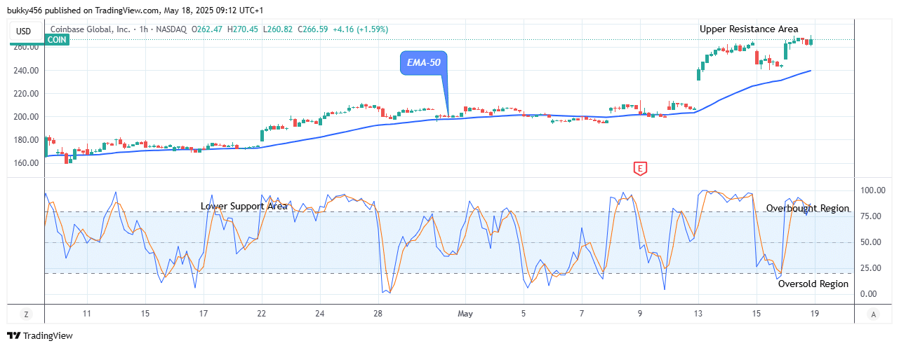 COIN (NASDAQ:COIN) Price Might Surge to Surpass the 0.35 Supply Level