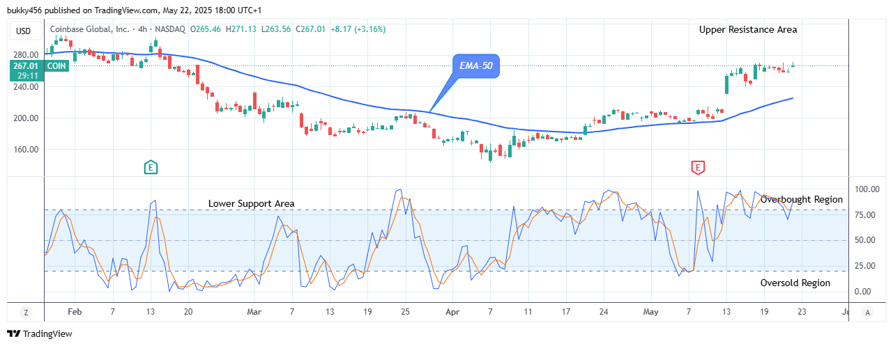 COIN (NASDAQ:COIN) Price Shows a Fundamental Growth
