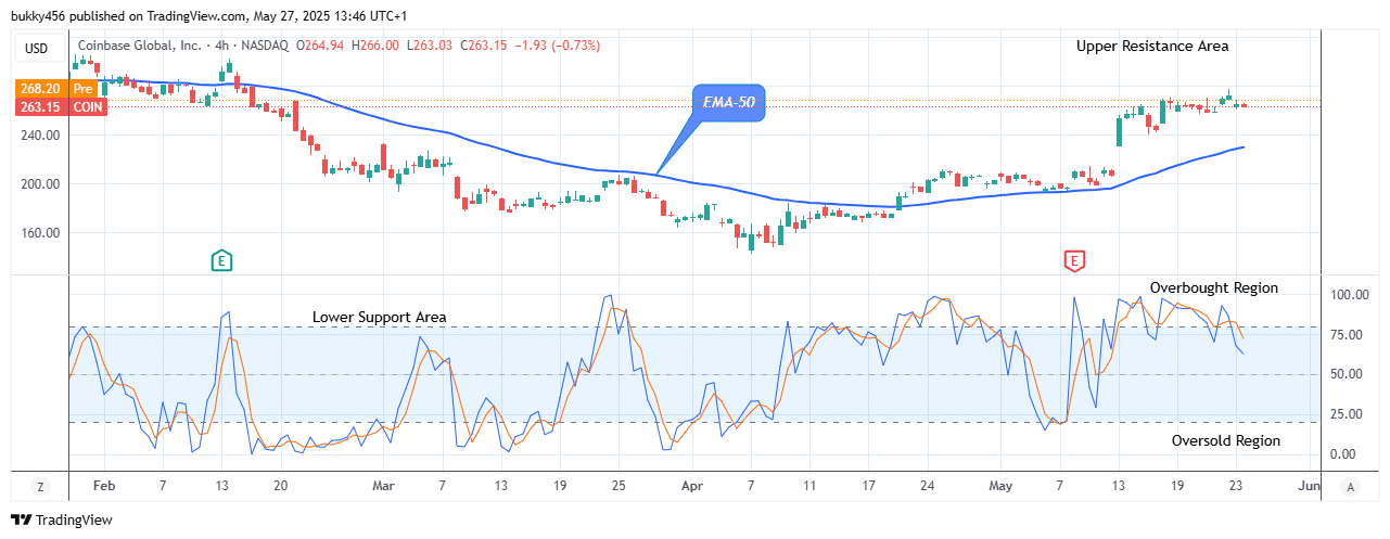 COIN (NASDAQ:COIN) Price Could Surge Higher
