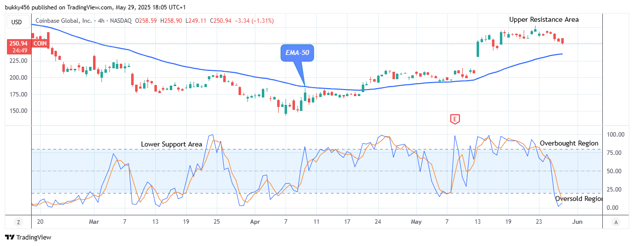 COIN (NASDAQ:COIN) Anticipates a Bullish Reversal