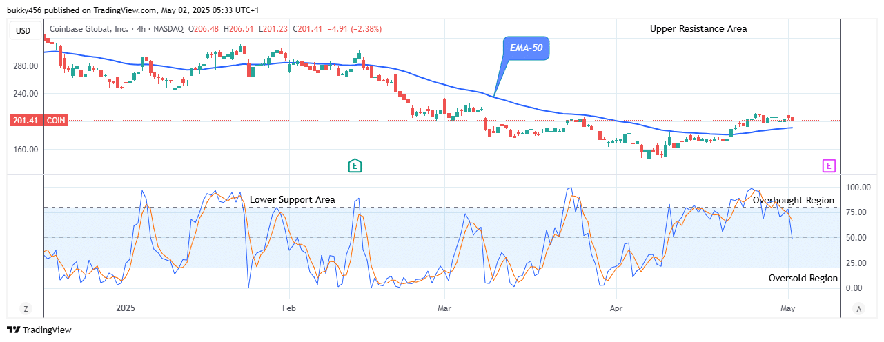 COIN (NASDAQ:COIN) Might Experience an Upside Reversal Soon