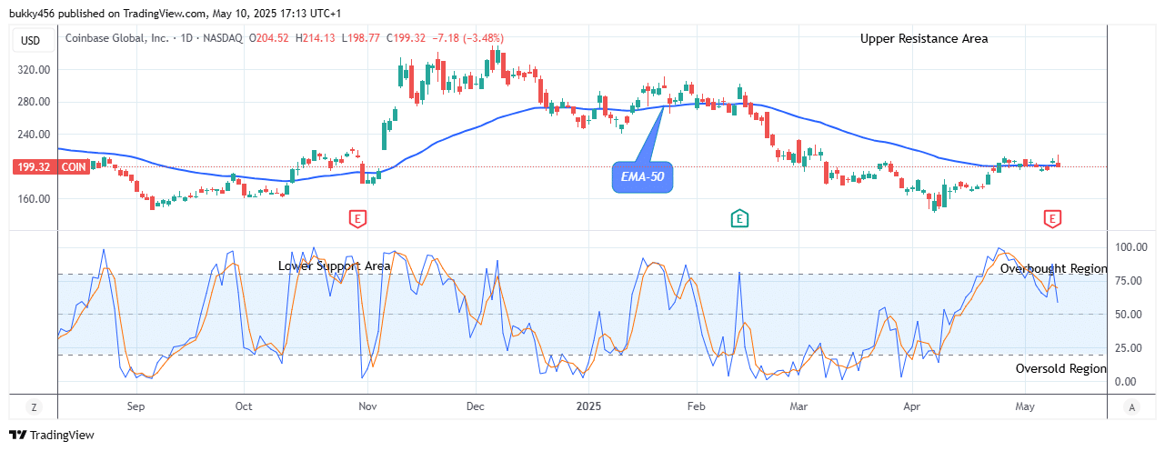 COIN (NASDAQ:COIN) Price Will Grow Soon